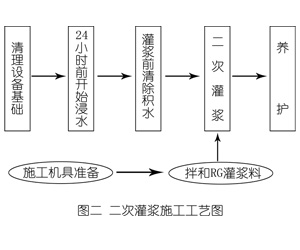 泰安灌浆料施工工艺—文字完整版